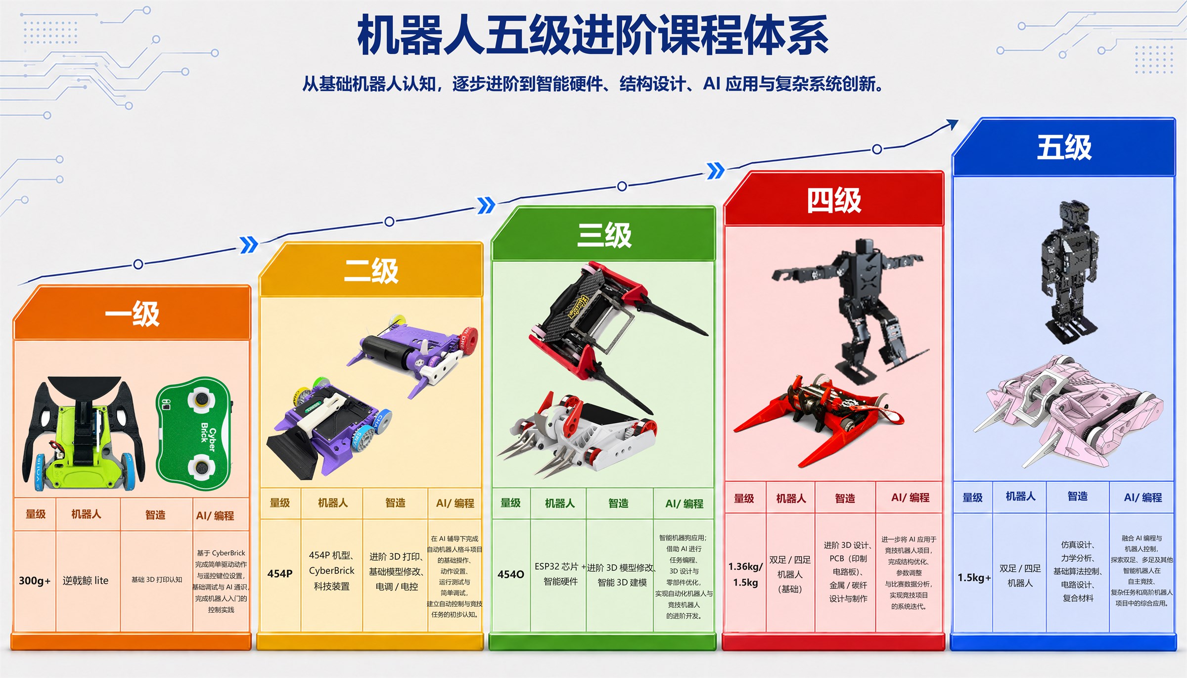 仁兴国际教育机器人五级进阶课程体系大图